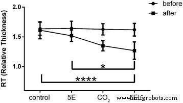 CO₂ Fractional Laser Enhances Penetration of 5‑Fluorouracil‑Loaded Ethosomes for Hypertrophic Scar Therapy