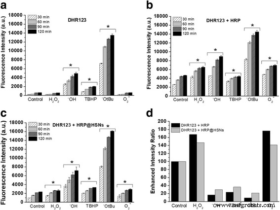 Horseradish Peroxidase‑Encapsulated Hollow Silica Nanospheres for Intracellular ROS Sensing