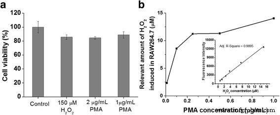 Horseradish Peroxidase‑Encapsulated Hollow Silica Nanospheres for Intracellular ROS Sensing