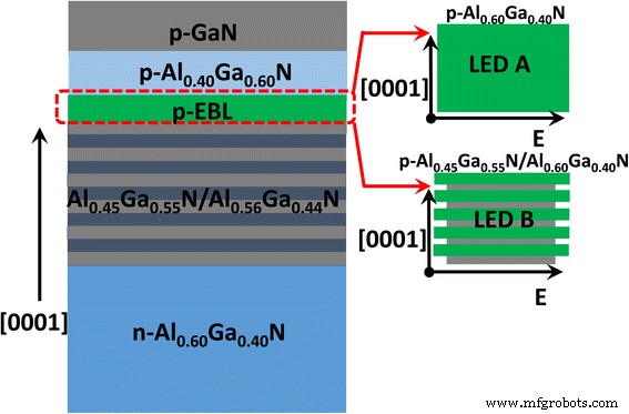 Ultra‑Efficient AlGaN Deep‑UV LEDs with Superlattice p‑Electron Blocking Layer for Near‑Zero Efficiency Droop