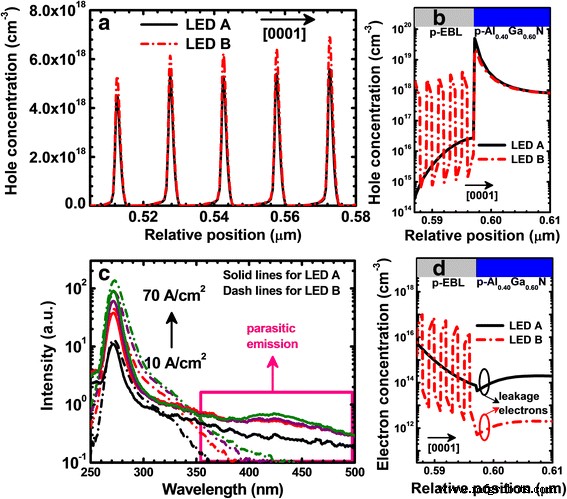 Ultra‑Efficient AlGaN Deep‑UV LEDs with Superlattice p‑Electron Blocking Layer for Near‑Zero Efficiency Droop