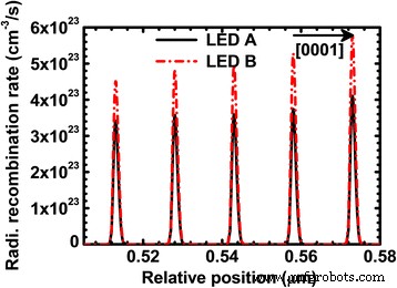 Ultra‑Efficient AlGaN Deep‑UV LEDs with Superlattice p‑Electron Blocking Layer for Near‑Zero Efficiency Droop