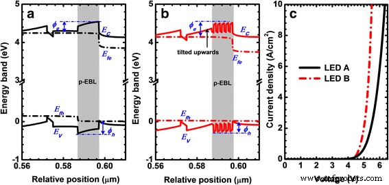 Ultra‑Efficient AlGaN Deep‑UV LEDs with Superlattice p‑Electron Blocking Layer for Near‑Zero Efficiency Droop