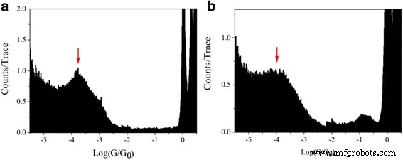 Low Tunneling Decay Observed in Iodine-Terminated Alkane Single-Molecule Junctions