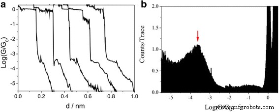 Low Tunneling Decay Observed in Iodine-Terminated Alkane Single-Molecule Junctions