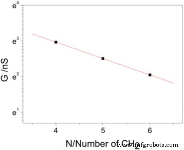 Low Tunneling Decay Observed in Iodine-Terminated Alkane Single-Molecule Junctions