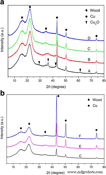 Pure Copper Nanoparticles via Wood Template: Synthesis, Characterization, and Antibacterial Performance