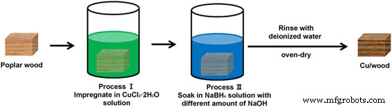 Pure Copper Nanoparticles via Wood Template: Synthesis, Characterization, and Antibacterial Performance