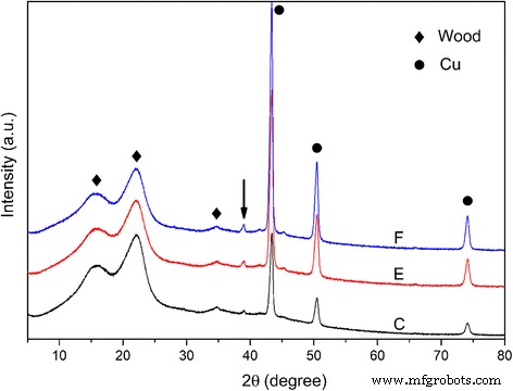 Pure Copper Nanoparticles via Wood Template: Synthesis, Characterization, and Antibacterial Performance