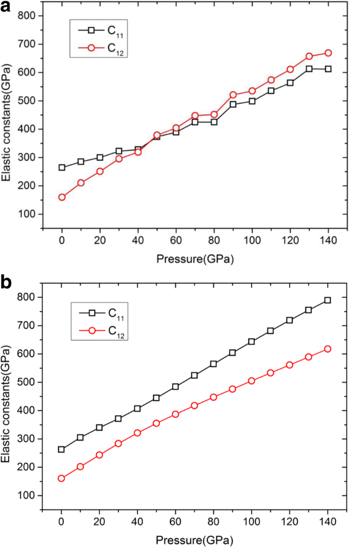 Elastic Behavior of Tantalum Single Crystals Under  100  Tensile Loading: Temperature, Pressure, and Phase‑Transition Insights from Molecular Dynamics