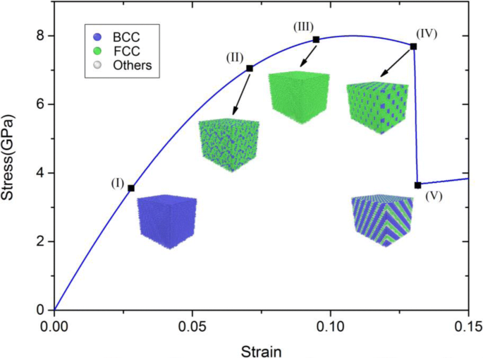 Elastic Behavior of Tantalum Single Crystals Under  100  Tensile Loading: Temperature, Pressure, and Phase‑Transition Insights from Molecular Dynamics