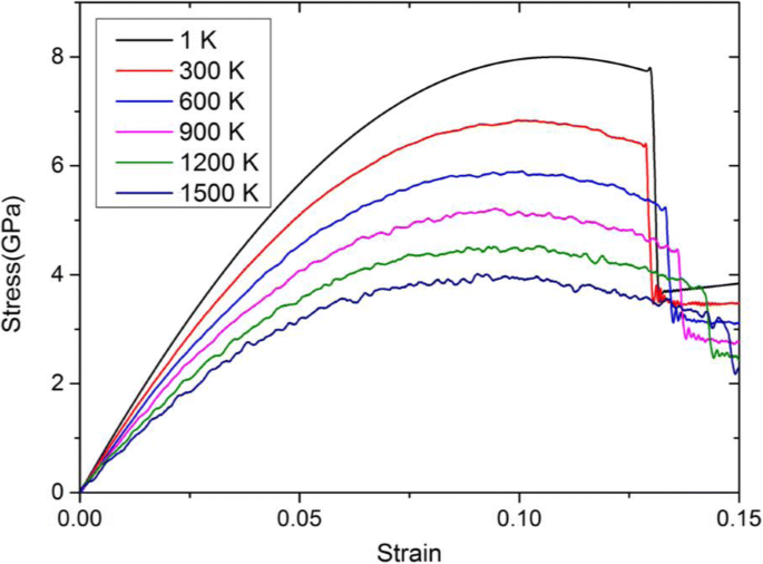 Elastic Behavior of Tantalum Single Crystals Under  100  Tensile Loading: Temperature, Pressure, and Phase‑Transition Insights from Molecular Dynamics