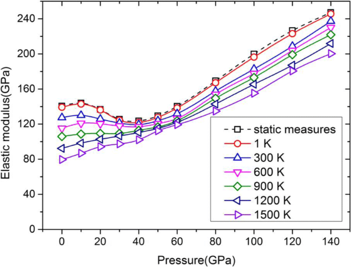 Elastic Behavior of Tantalum Single Crystals Under  100  Tensile Loading: Temperature, Pressure, and Phase‑Transition Insights from Molecular Dynamics