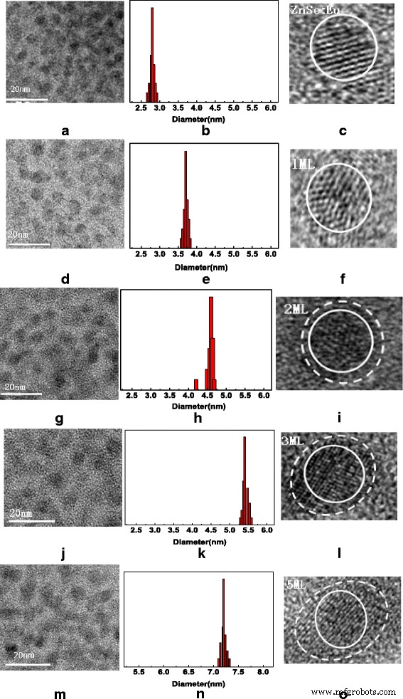 Impact of Shell Thickness on Energy Transfer in Eu‑Doped Core–Shell ZnSe/ZnS Quantum Dots