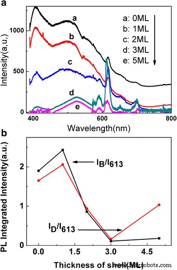 Impact of Shell Thickness on Energy Transfer in Eu‑Doped Core–Shell ZnSe/ZnS Quantum Dots