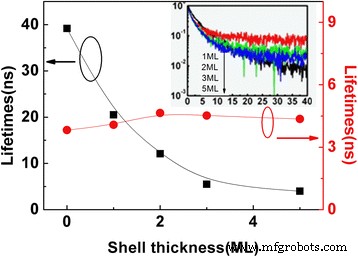 Impact of Shell Thickness on Energy Transfer in Eu‑Doped Core–Shell ZnSe/ZnS Quantum Dots