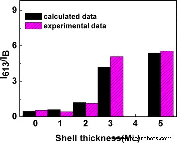 Impact of Shell Thickness on Energy Transfer in Eu‑Doped Core–Shell ZnSe/ZnS Quantum Dots