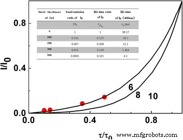 Impact of Shell Thickness on Energy Transfer in Eu‑Doped Core–Shell ZnSe/ZnS Quantum Dots