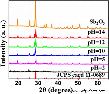 S‑Doped Sb₂O₃ Nanocrystals: Tailored pH‑Controlled Visible‑Light Photocatalysts for Efficient Organic Degradation