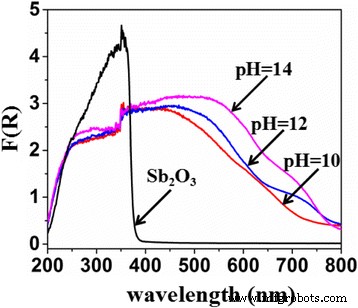 S‑Doped Sb₂O₃ Nanocrystals: Tailored pH‑Controlled Visible‑Light Photocatalysts for Efficient Organic Degradation