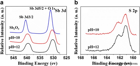 S‑Doped Sb₂O₃ Nanocrystals: Tailored pH‑Controlled Visible‑Light Photocatalysts for Efficient Organic Degradation