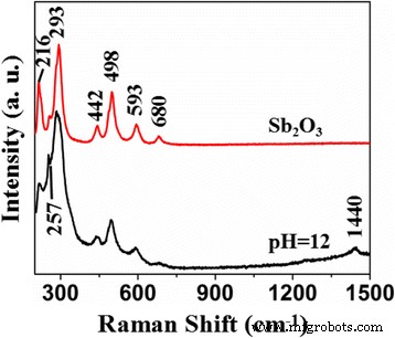 S‑Doped Sb₂O₃ Nanocrystals: Tailored pH‑Controlled Visible‑Light Photocatalysts for Efficient Organic Degradation