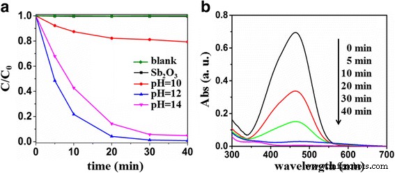 S‑Doped Sb₂O₃ Nanocrystals: Tailored pH‑Controlled Visible‑Light Photocatalysts for Efficient Organic Degradation