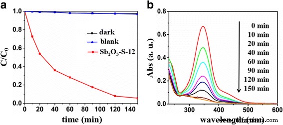 S‑Doped Sb₂O₃ Nanocrystals: Tailored pH‑Controlled Visible‑Light Photocatalysts for Efficient Organic Degradation