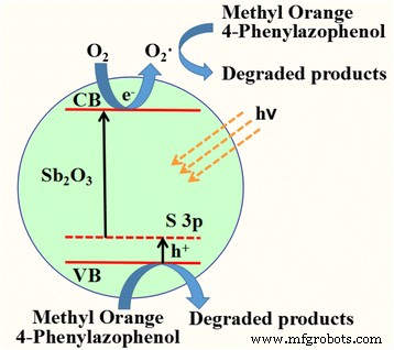 S‑Doped Sb₂O₃ Nanocrystals: Tailored pH‑Controlled Visible‑Light Photocatalysts for Efficient Organic Degradation