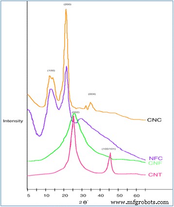 Comparative Analysis of Electrochemical, Biomedical, and Thermal Properties of Natural vs. Synthetic Nanomaterials