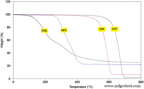 Comparative Analysis of Electrochemical, Biomedical, and Thermal Properties of Natural vs. Synthetic Nanomaterials