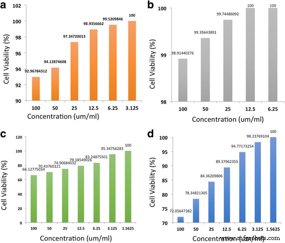Comparative Analysis of Electrochemical, Biomedical, and Thermal Properties of Natural vs. Synthetic Nanomaterials