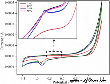 Comparative Analysis of Electrochemical, Biomedical, and Thermal Properties of Natural vs. Synthetic Nanomaterials