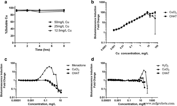 Ligand‑Doped Copper Oxo‑Hydroxide Nanoparticles: Effective Antimicrobial Strategy