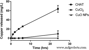 Ligand‑Doped Copper Oxo‑Hydroxide Nanoparticles: Effective Antimicrobial Strategy