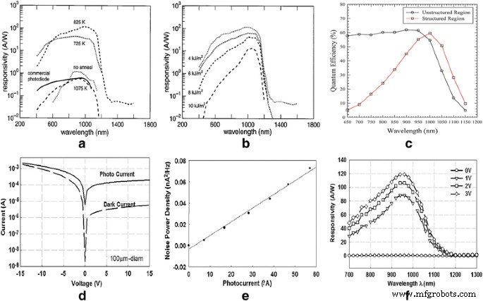 Review of Nanostructured Black Silicon Applications