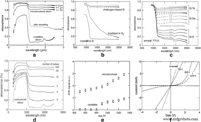 Review of Nanostructured Black Silicon Applications