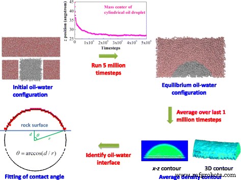 How Surface Charge Alters Oil Contact Angles in Water‑Decane–Silicon Dioxide Systems