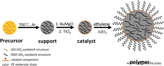 Spherical Graphene/SiO₂ Supports Enable Uniform In Situ Polymerization of UHMWPE for High‑Performance Nanocomposites