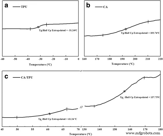 Mechanism of Helical Nanofiber Formation via Co‑Electrospinning of Cellulose Acetate and Thermoplastic Polyurethane