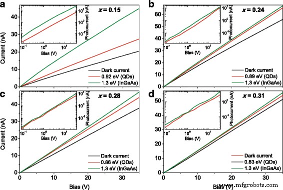 Enhanced Telecom-Range Photoconductivity in Metamorphic InAs/InGaAs Quantum Dots (1.3–1.55 µm)