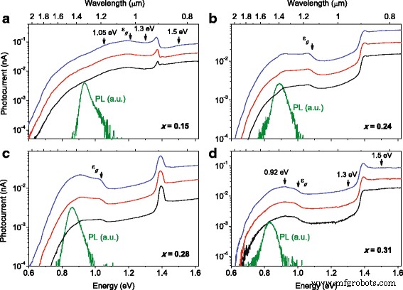 Enhanced Telecom-Range Photoconductivity in Metamorphic InAs/InGaAs Quantum Dots (1.3–1.55 µm)
