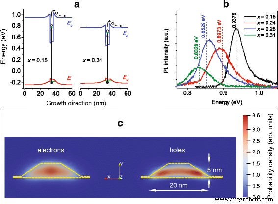 Enhanced Telecom-Range Photoconductivity in Metamorphic InAs/InGaAs Quantum Dots (1.3–1.55 µm)