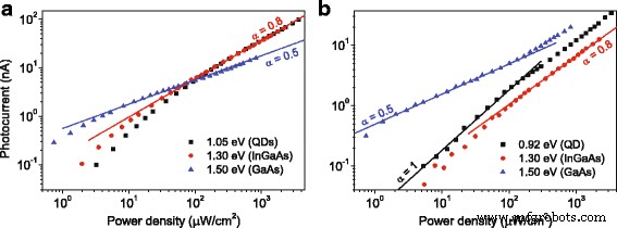 Enhanced Telecom-Range Photoconductivity in Metamorphic InAs/InGaAs Quantum Dots (1.3–1.55 µm)