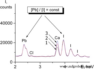 Optimizing Microstructure and Electrical Performance of CH₃NH₃PbI₃–Cl Perovskite Thin Films via Controlled Precursor Ratios