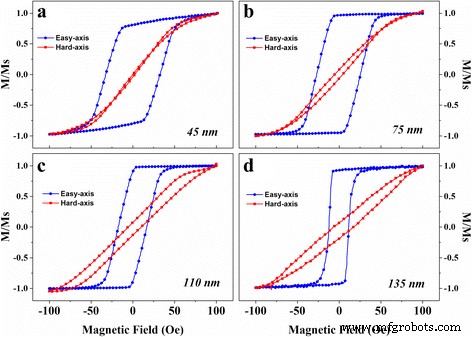 Tuning Microwave Resonance in FeCoBSi Stripe‑Patterned Films: Thickness‑Dependent Magnetic Characterization