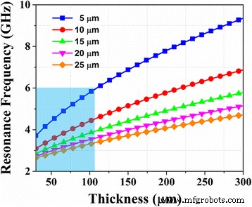Tuning Microwave Resonance in FeCoBSi Stripe‑Patterned Films: Thickness‑Dependent Magnetic Characterization