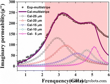 Tuning Microwave Resonance in FeCoBSi Stripe‑Patterned Films: Thickness‑Dependent Magnetic Characterization
