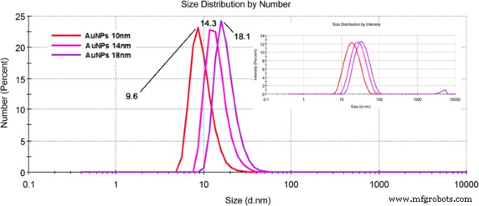 Impact of Gold Nanoparticle Size and Concentration on Root Development in Arabidopsis thaliana