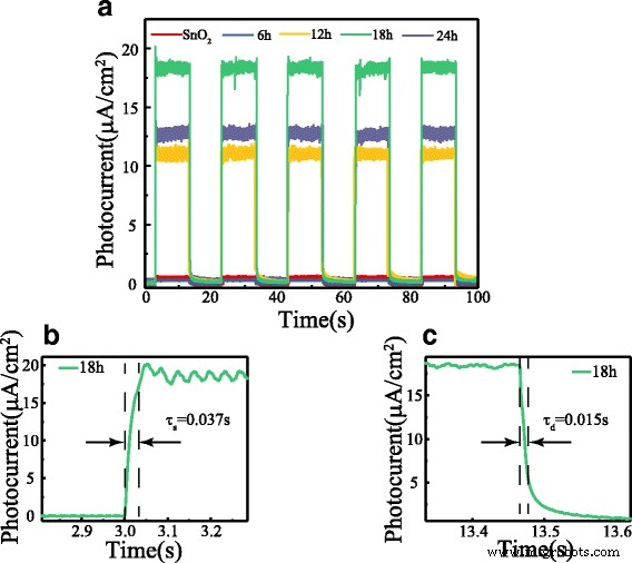 Ultra‑Fast, High‑Sensitivity Self‑Powered UV Detector Using SnO₂‑TiO₂ Nanomace Arrays